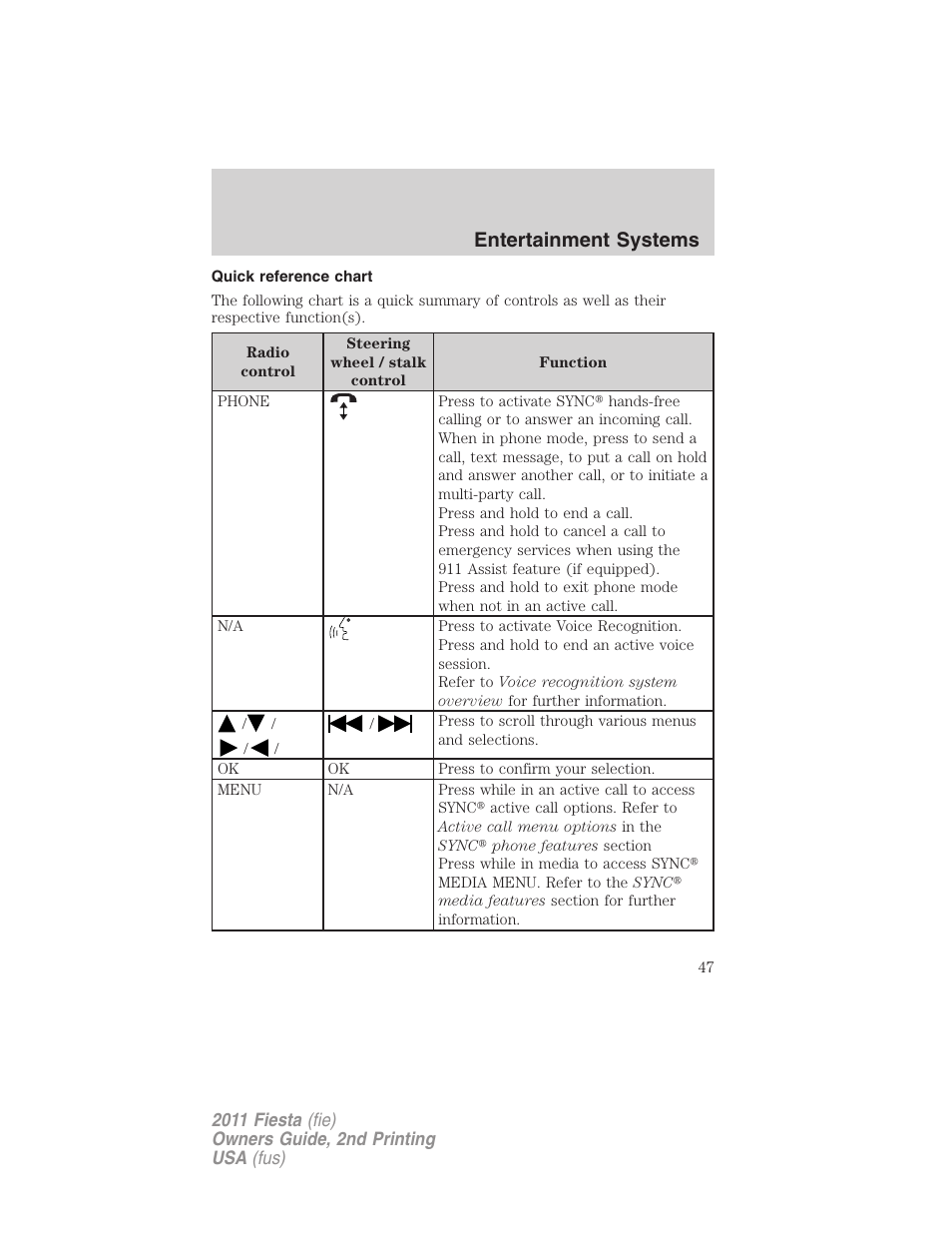 Quick reference chart, Entertainment systems | FORD 2011 Fiesta v.2 User Manual | Page 47 / 358