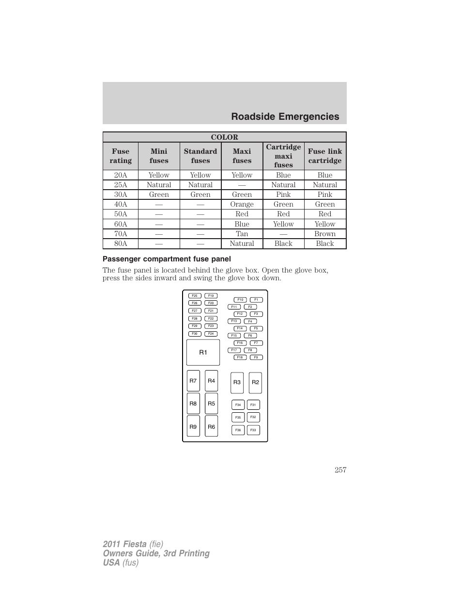 Passenger compartment fuse panel, Roadside emergencies | FORD 2011 Fiesta v.3 User Manual | Page 257 / 356