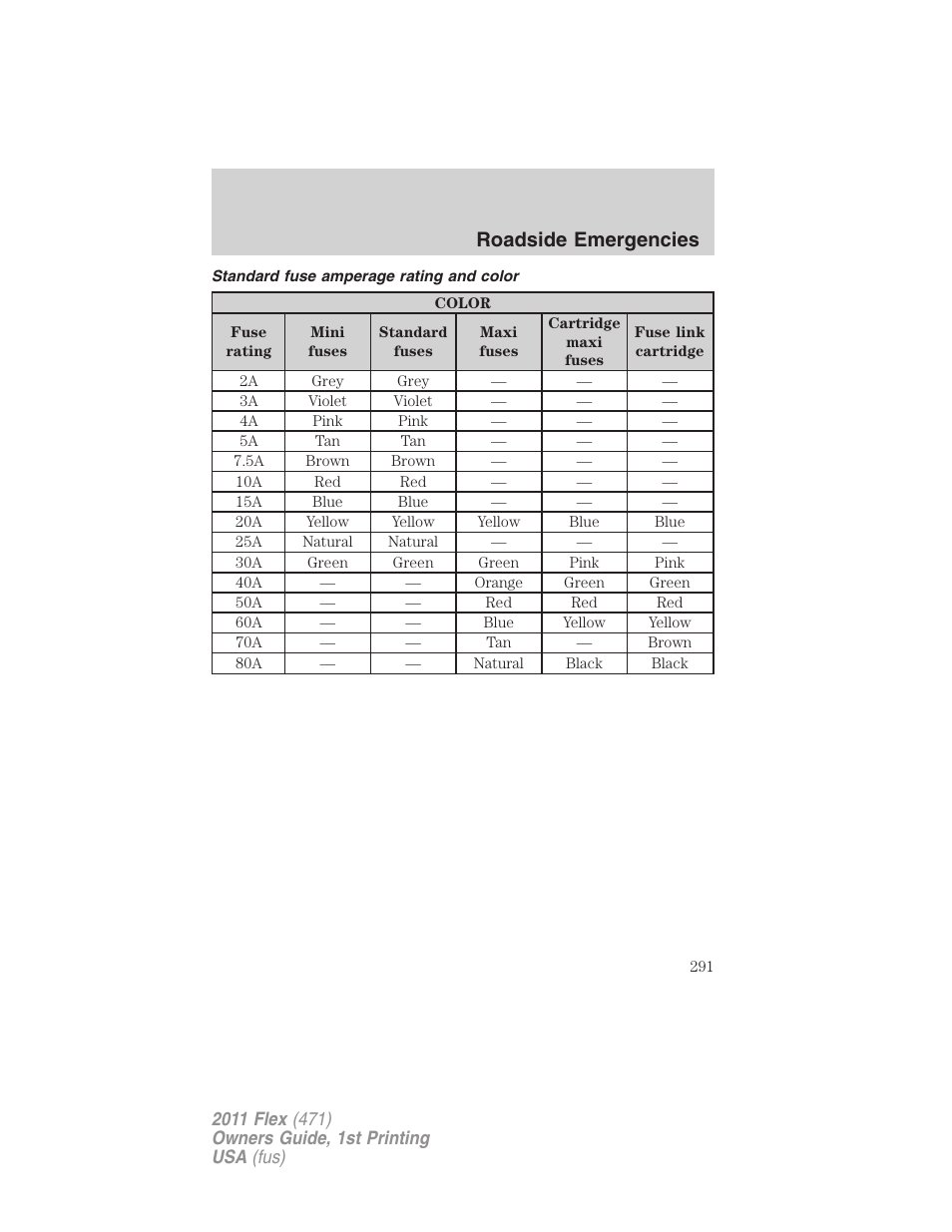 Standard fuse amperage rating and color, Roadside emergencies | FORD 2011 Flex v.1 User Manual | Page 291 / 418