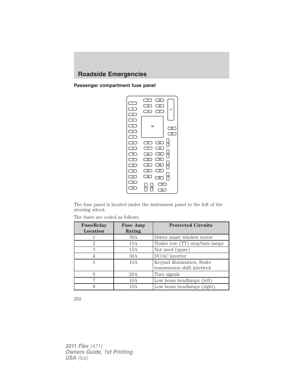 Passenger compartment fuse panel, Roadside emergencies | FORD 2011 Flex v.1 User Manual | Page 292 / 418