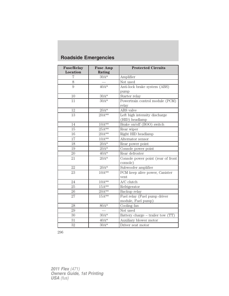 Roadside emergencies | FORD 2011 Flex v.1 User Manual | Page 296 / 418