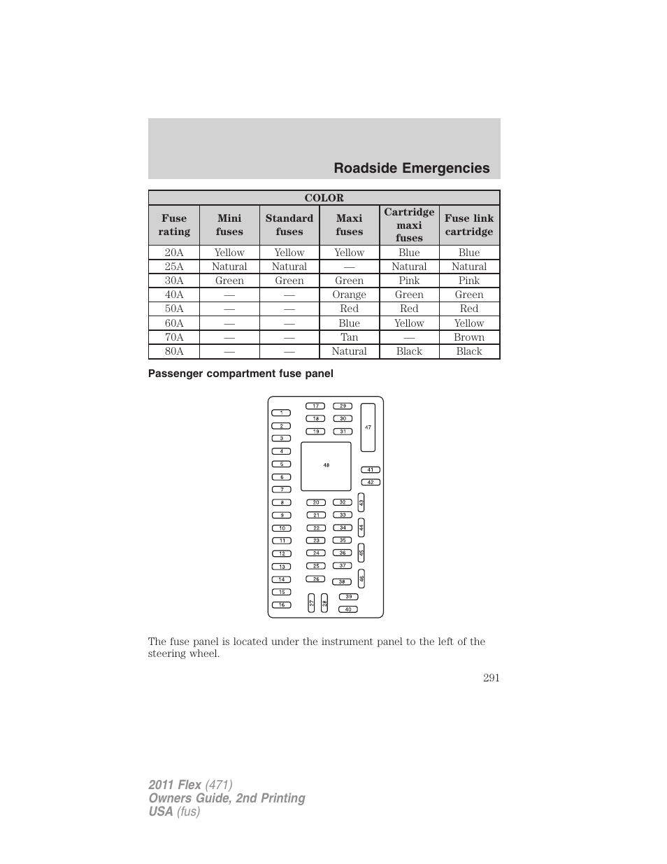 Passenger compartment fuse panel, Roadside emergencies | FORD 2011 Flex v.2 User Manual | Page 291 / 418