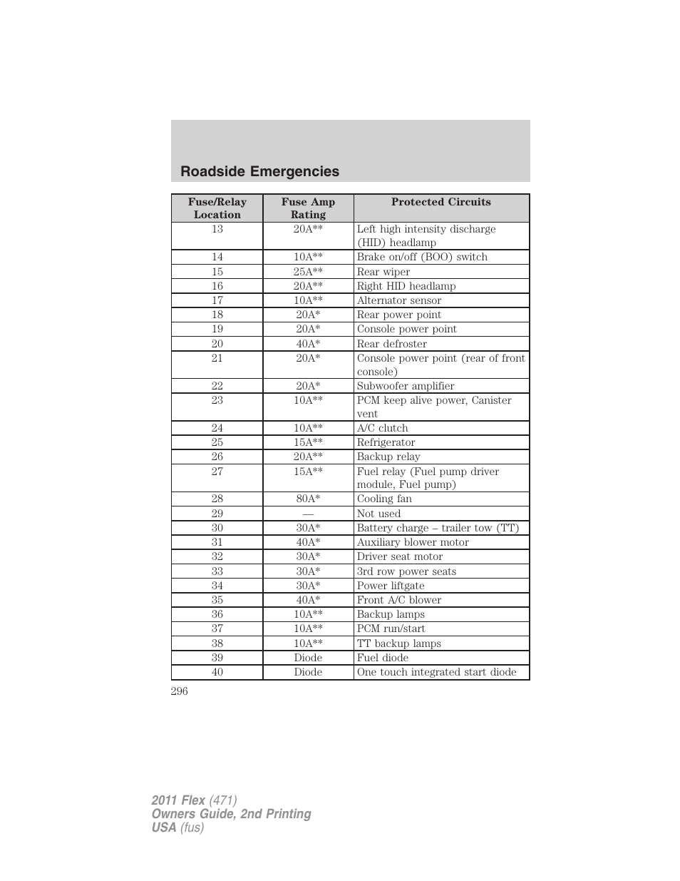 Roadside emergencies | FORD 2011 Flex v.2 User Manual | Page 296 / 418