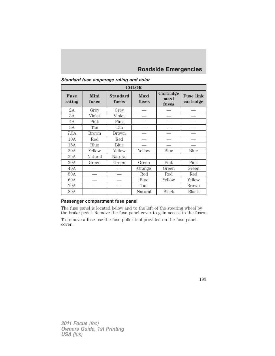 Standard fuse amperage rating and color, Passenger compartment fuse panel, Roadside emergencies | FORD 2011 Focus v.1 User Manual | Page 193 / 301