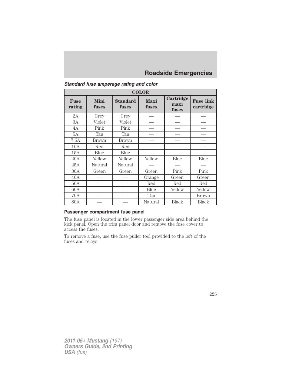 Standard fuse amperage rating and color, Passenger compartment fuse panel, Roadside emergencies | FORD 2011 Mustang v.2 User Manual | Page 225 / 346