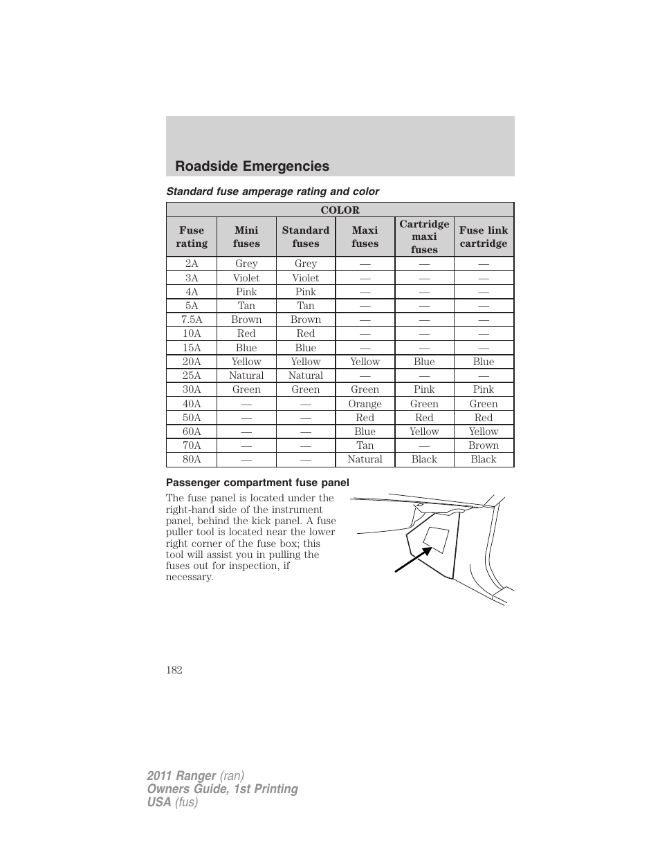 Standard fuse amperage rating and color, Passenger compartment fuse panel, Roadside emergencies | FORD 2011 Ranger v.1 User Manual | Page 182 / 302