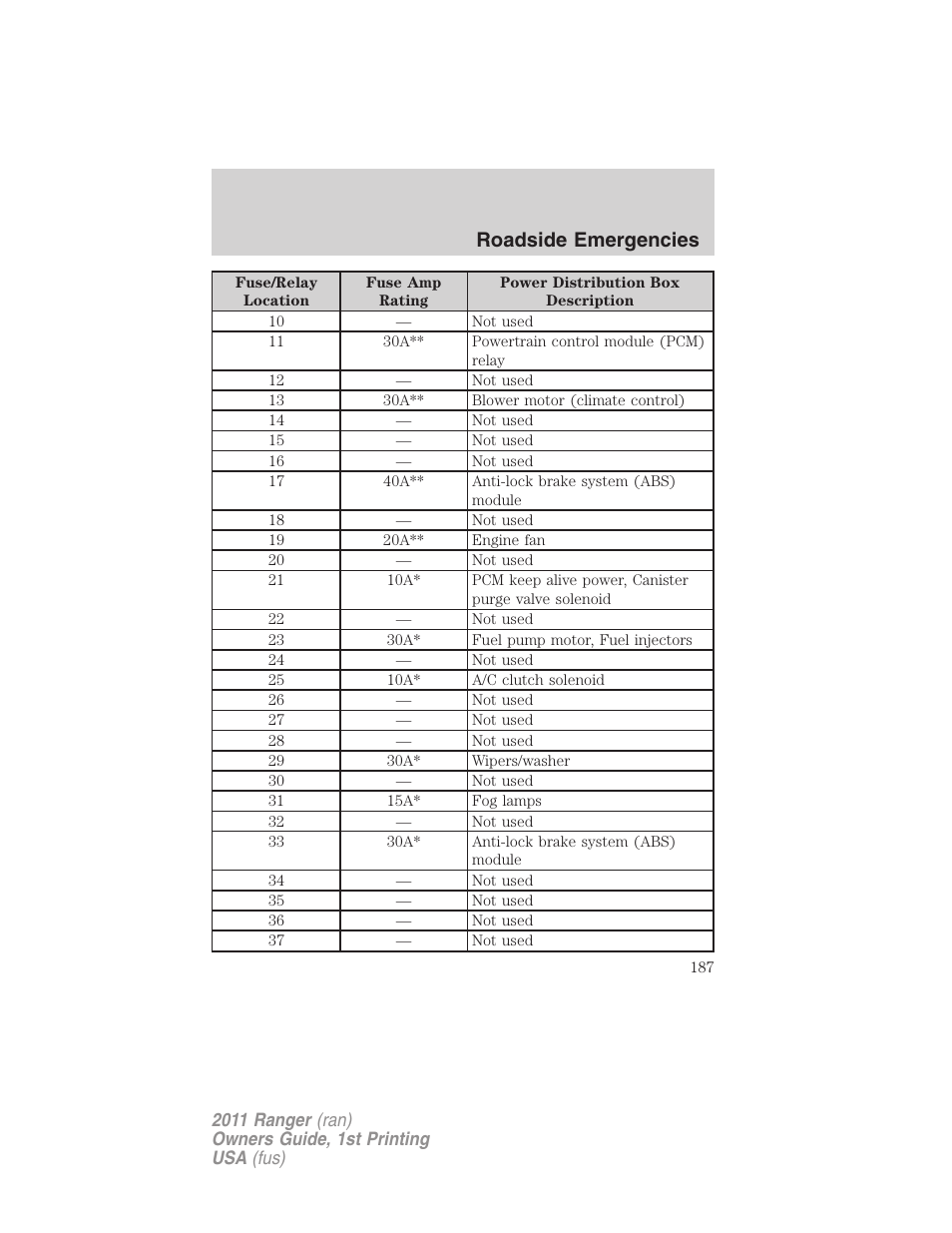 Roadside emergencies | FORD 2011 Ranger v.1 User Manual | Page 187 / 302