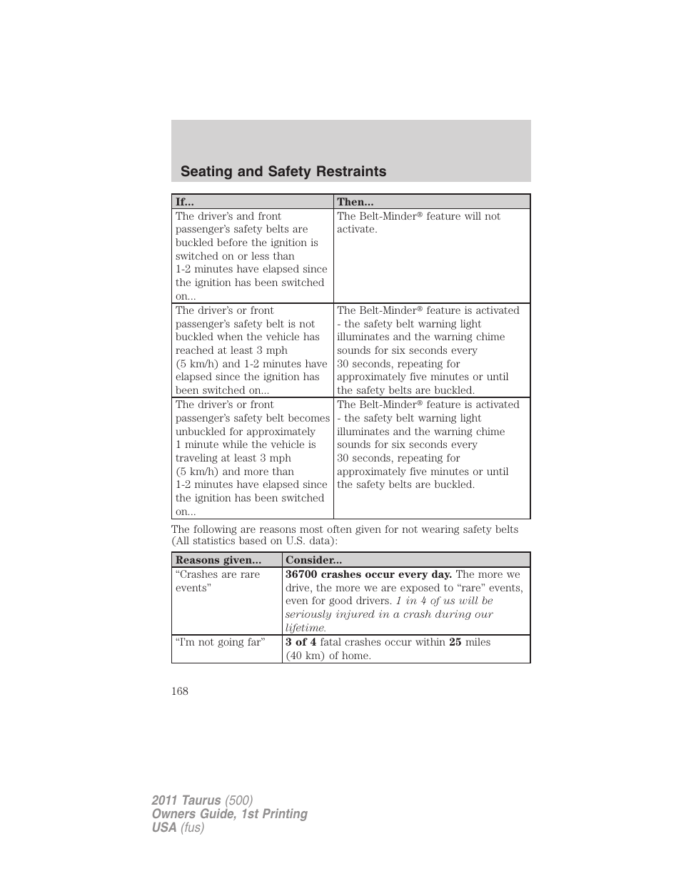 Seating and safety restraints | FORD 2011 Taurus v.1 User Manual | Page 168 / 406