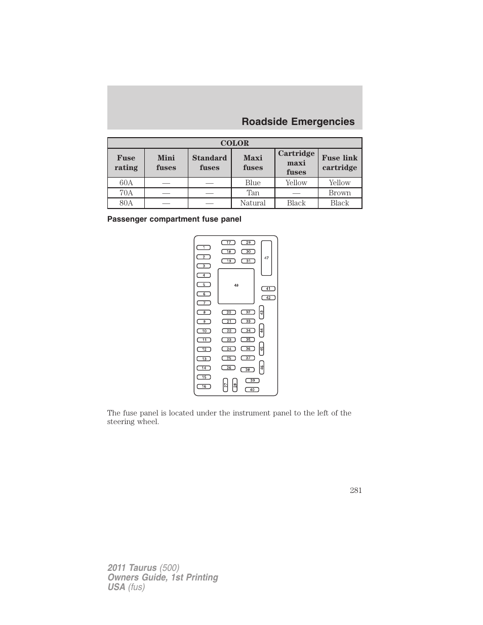 Passenger compartment fuse panel, Roadside emergencies | FORD 2011 Taurus v.1 User Manual | Page 281 / 406