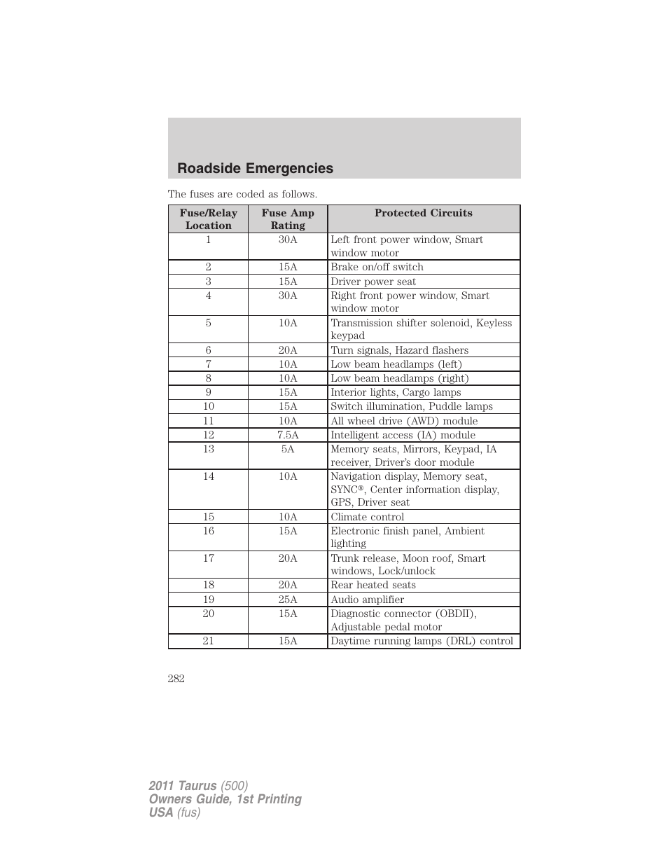 Roadside emergencies | FORD 2011 Taurus v.1 User Manual | Page 282 / 406