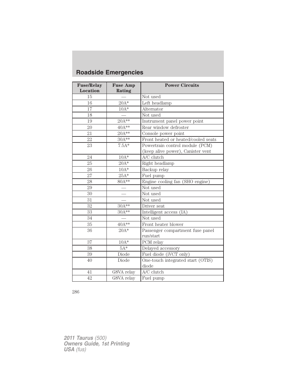 Roadside emergencies | FORD 2011 Taurus v.1 User Manual | Page 286 / 406