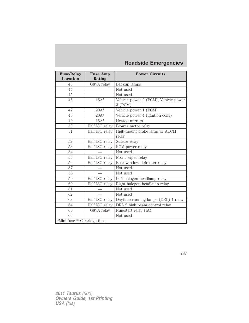 Roadside emergencies | FORD 2011 Taurus v.1 User Manual | Page 287 / 406