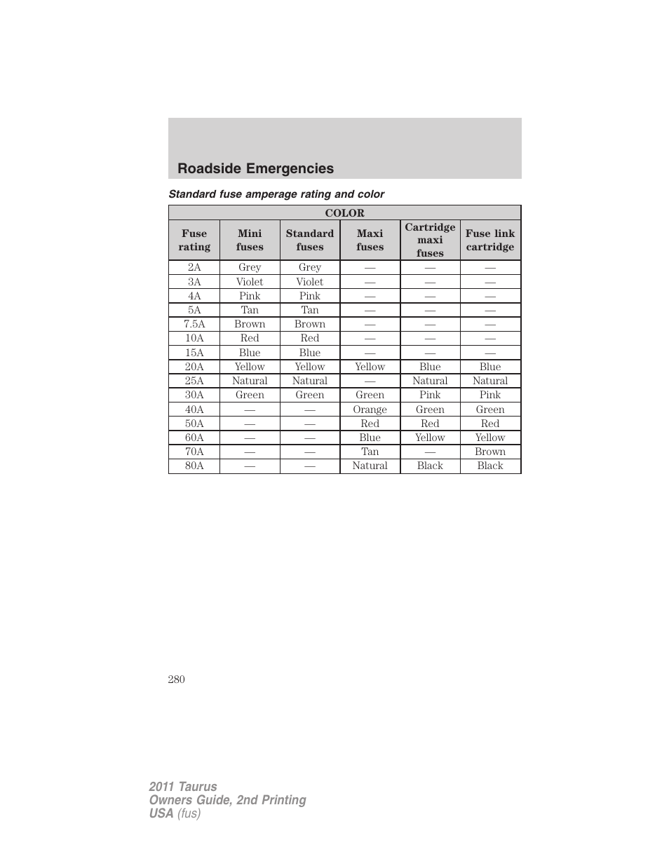 Standard fuse amperage rating and color, Roadside emergencies | FORD 2011 Taurus v.2 User Manual | Page 280 / 404