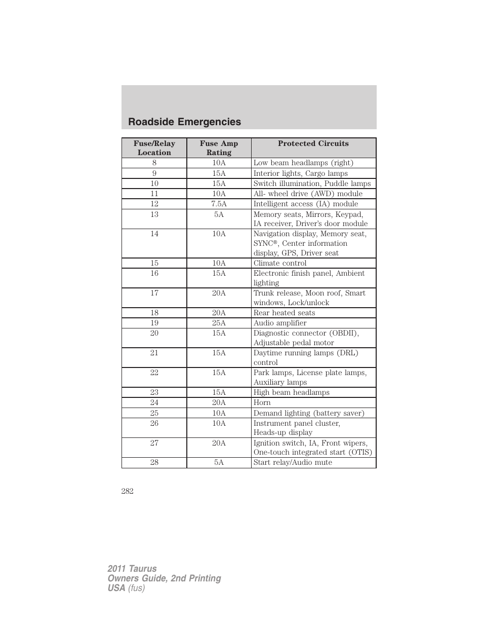 Roadside emergencies | FORD 2011 Taurus v.2 User Manual | Page 282 / 404
