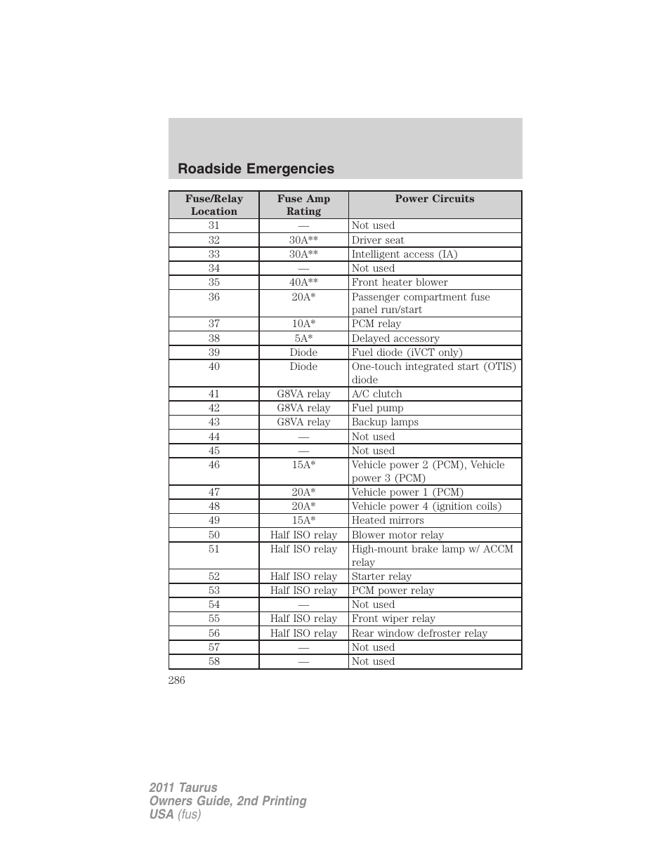 Roadside emergencies | FORD 2011 Taurus v.2 User Manual | Page 286 / 404