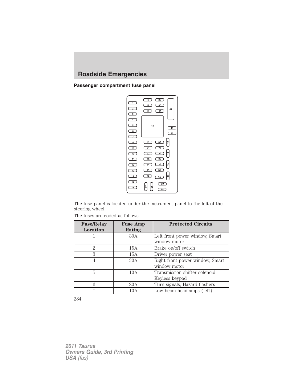 Passenger compartment fuse panel, Roadside emergencies | FORD 2011 Taurus v.3 User Manual | Page 284 / 408