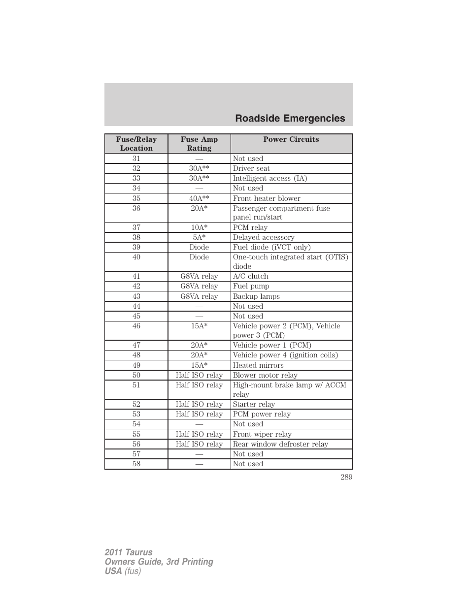 Roadside emergencies | FORD 2011 Taurus v.3 User Manual | Page 289 / 408