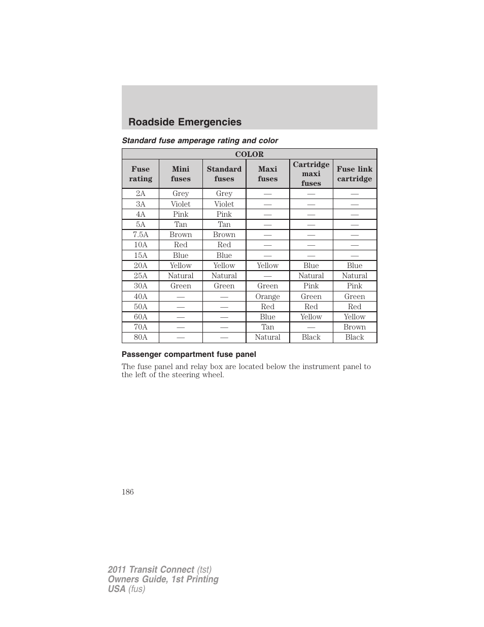 Standard fuse amperage rating and color, Passenger compartment fuse panel, Roadside emergencies | FORD 2011 Transit Connect v.1 User Manual | Page 186 / 294
