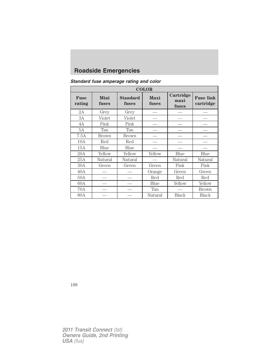 Standard fuse amperage rating and color, Roadside emergencies | FORD 2011 Transit Connect v.2 User Manual | Page 188 / 295