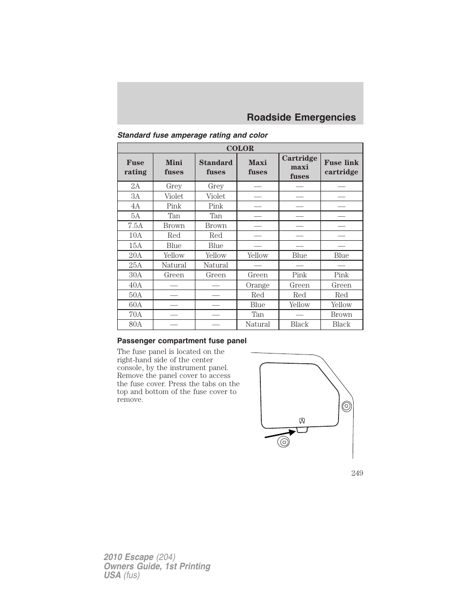 Standard fuse amperage rating and color, Passenger compartment fuse panel, Roadside emergencies | FORD 2010 Escape v.1 User Manual | Page 249 / 345