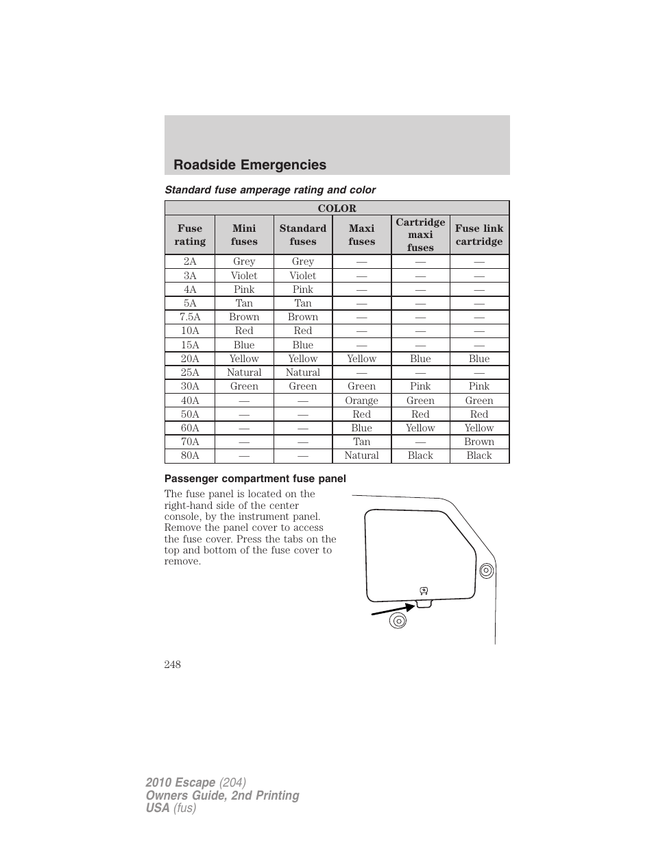 Standard fuse amperage rating and color, Passenger compartment fuse panel, Roadside emergencies | FORD 2010 Escape v.2 User Manual | Page 248 / 344