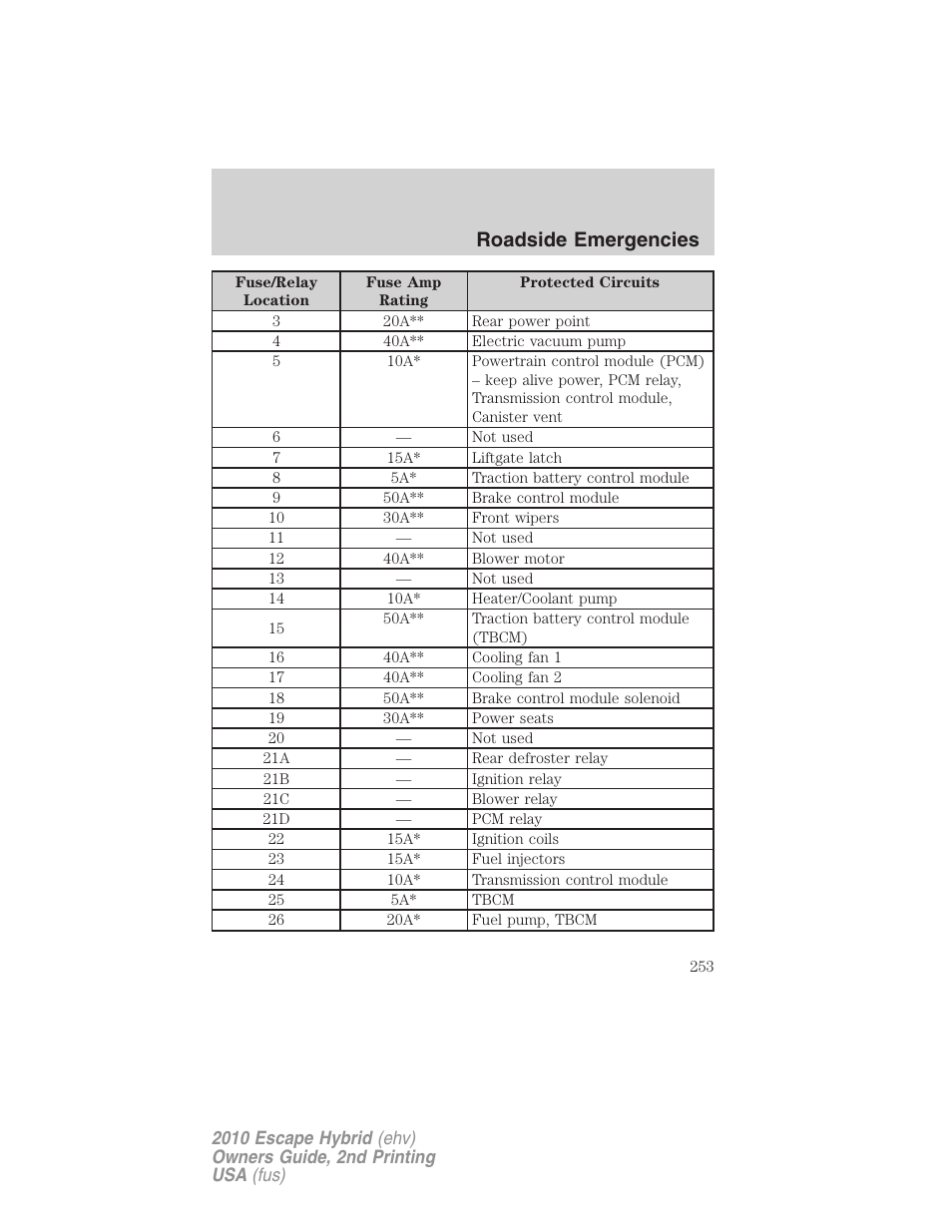 Roadside emergencies | FORD 2010 Escape Hybrid v.2 User Manual | Page 253 / 353