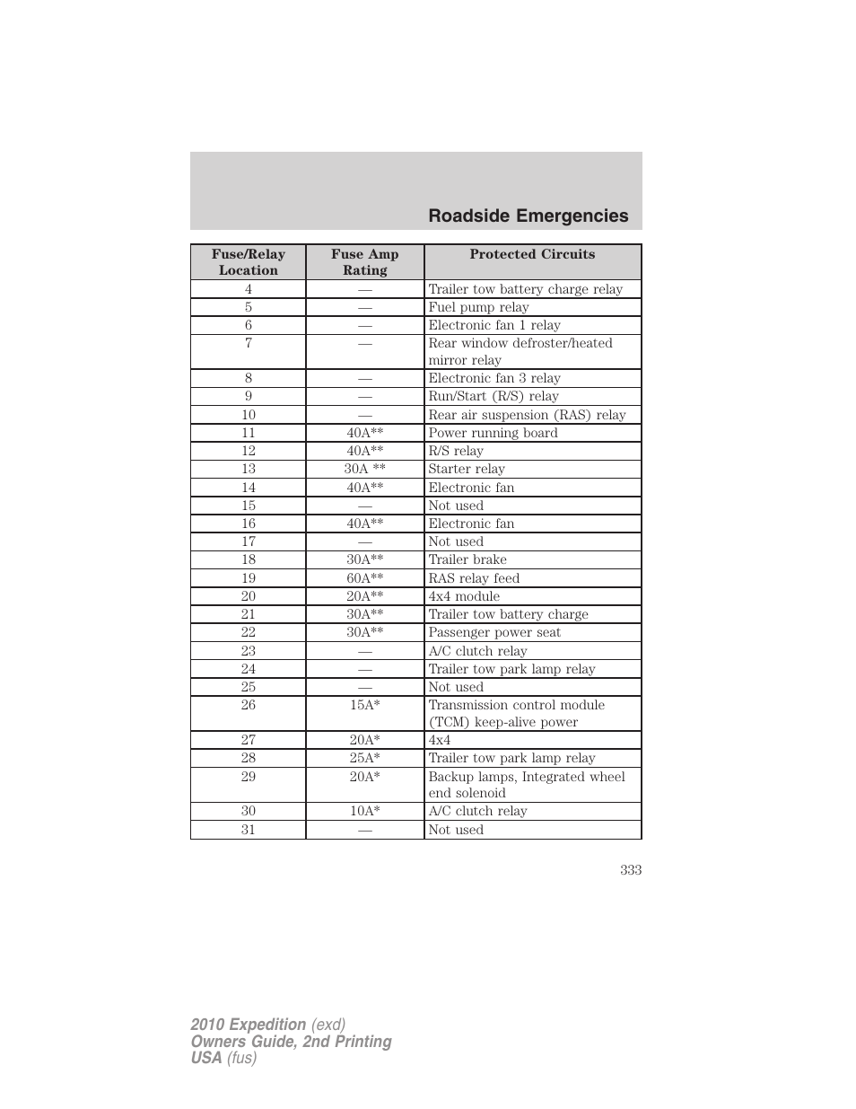 Roadside emergencies | FORD 2010 Expedition v.2 User Manual | Page 333 / 424