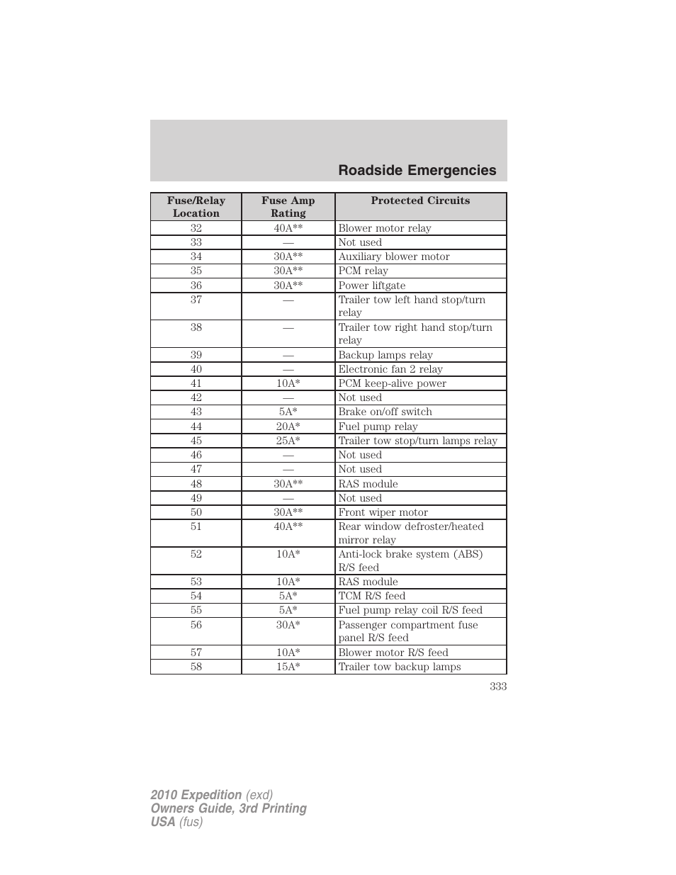 Roadside emergencies | FORD 2010 Expedition v.3 User Manual | Page 333 / 422