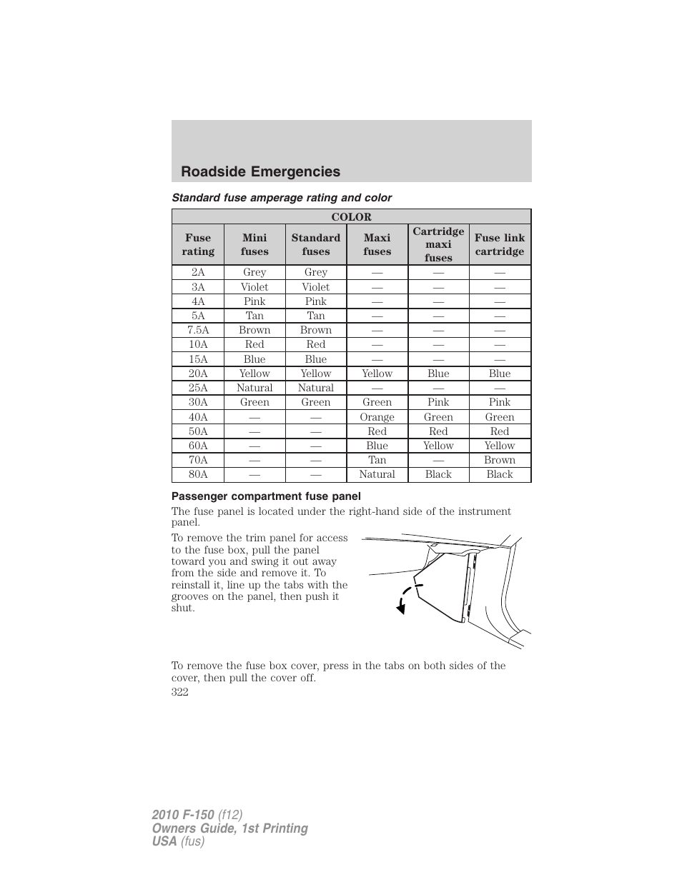 Standard fuse amperage rating and color, Passenger compartment fuse panel, Roadside emergencies | FORD 2010 F-150 v.1 User Manual | Page 322 / 419