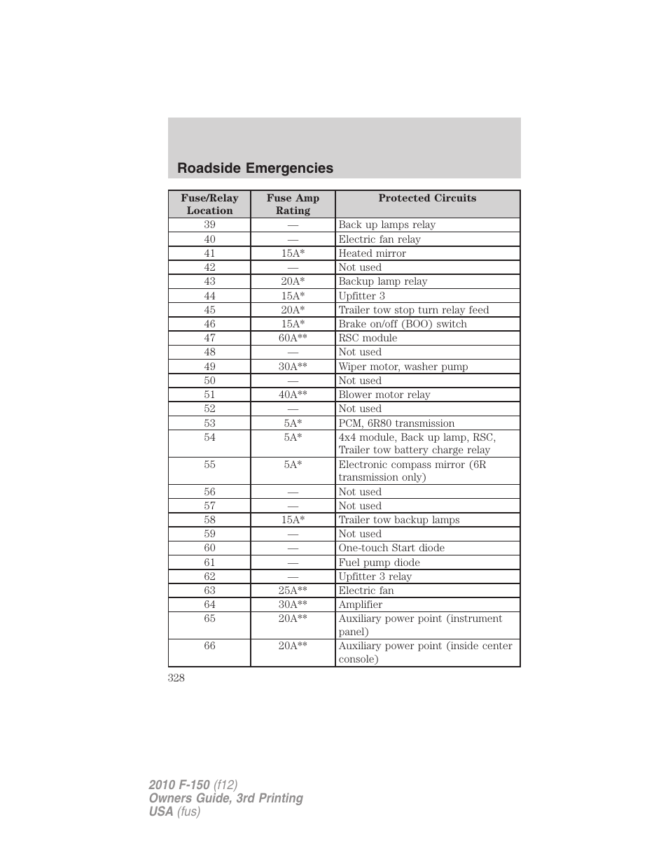 Roadside emergencies | FORD 2010 F-150 v.3 User Manual | Page 328 / 419