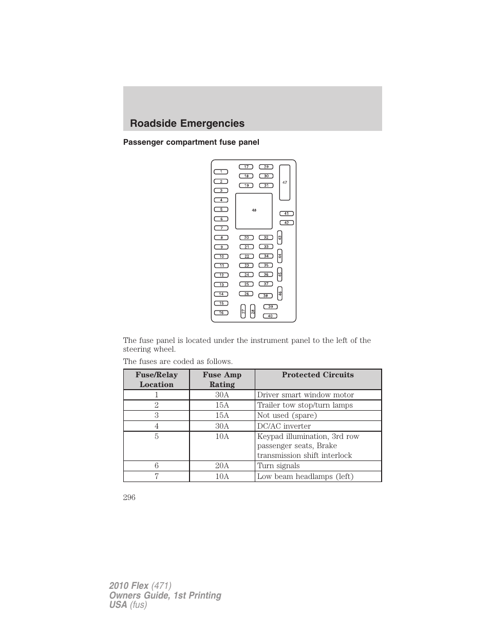 Passenger compartment fuse panel, Roadside emergencies | FORD 2010 Flex v.1 User Manual | Page 296 / 397
