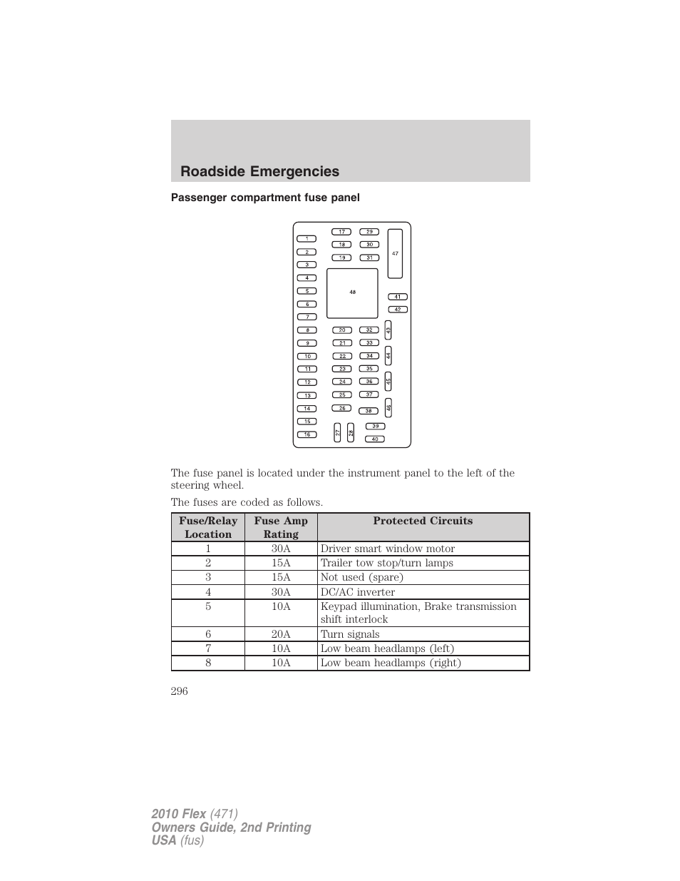 Passenger compartment fuse panel, Roadside emergencies | FORD 2010 Flex v.2 User Manual | Page 296 / 399