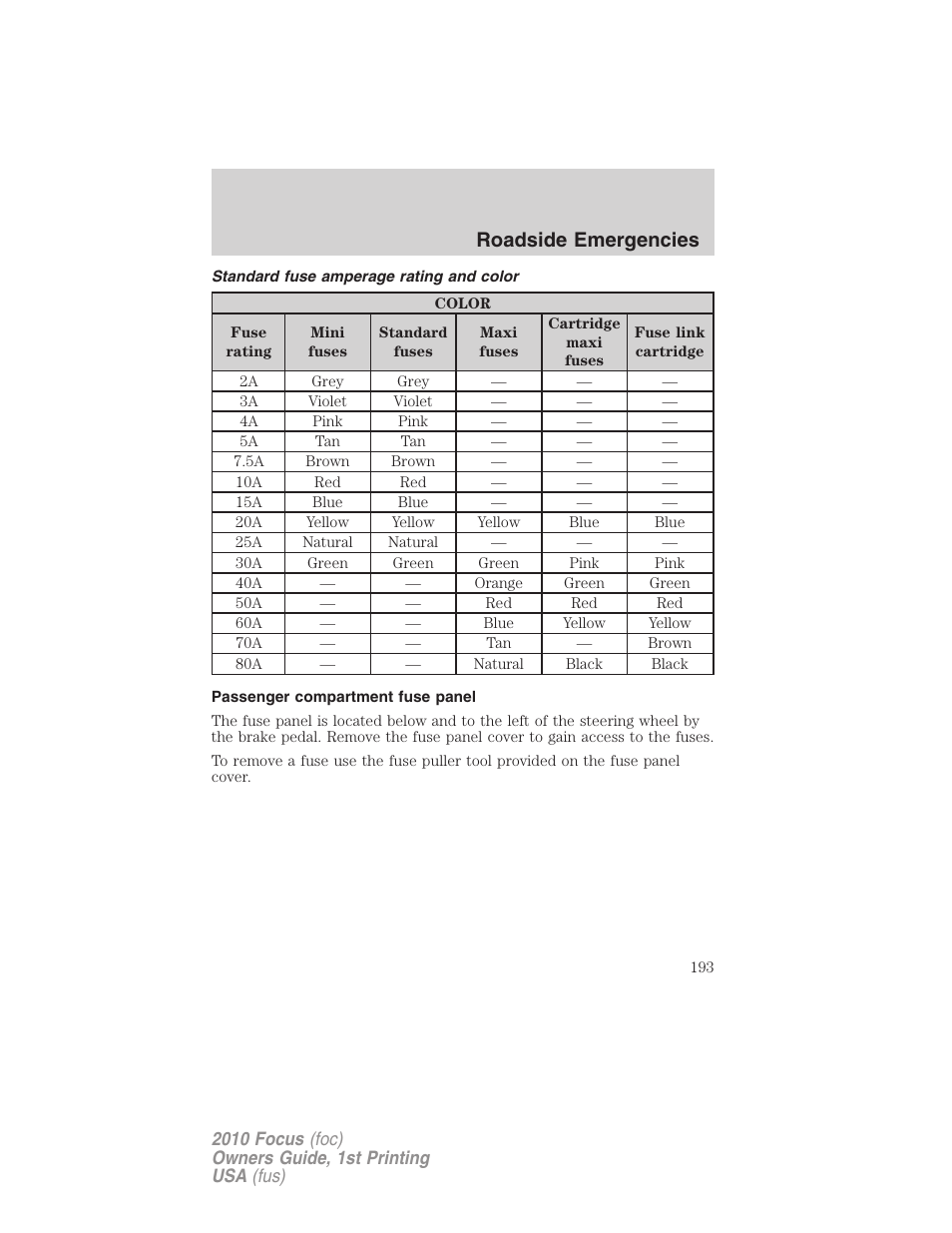 Standard fuse amperage rating and color, Passenger compartment fuse panel, Roadside emergencies | FORD 2010 Focus v.1 User Manual | Page 193 / 275