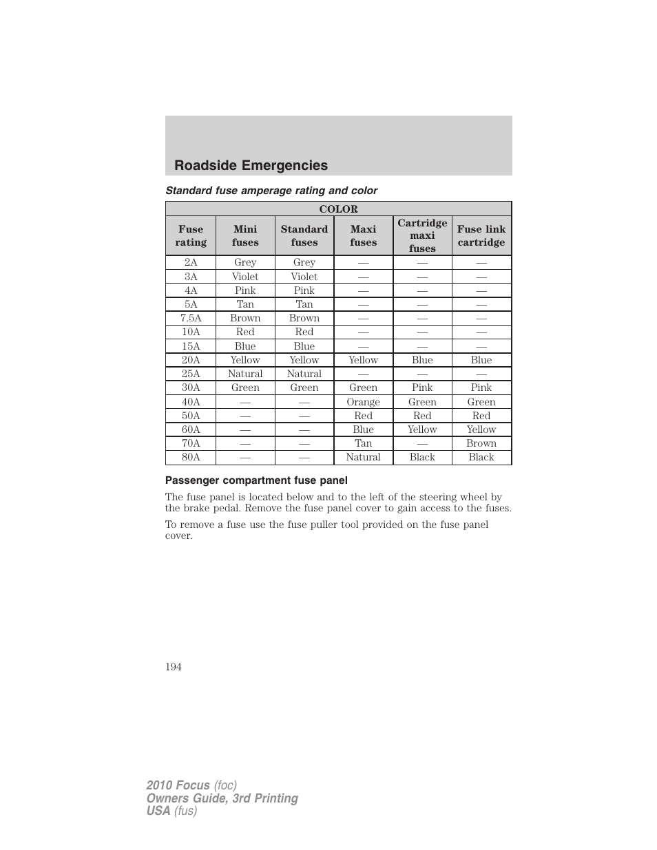 Standard fuse amperage rating and color, Passenger compartment fuse panel, Roadside emergencies | FORD 2010 Focus v.3 User Manual | Page 194 / 275