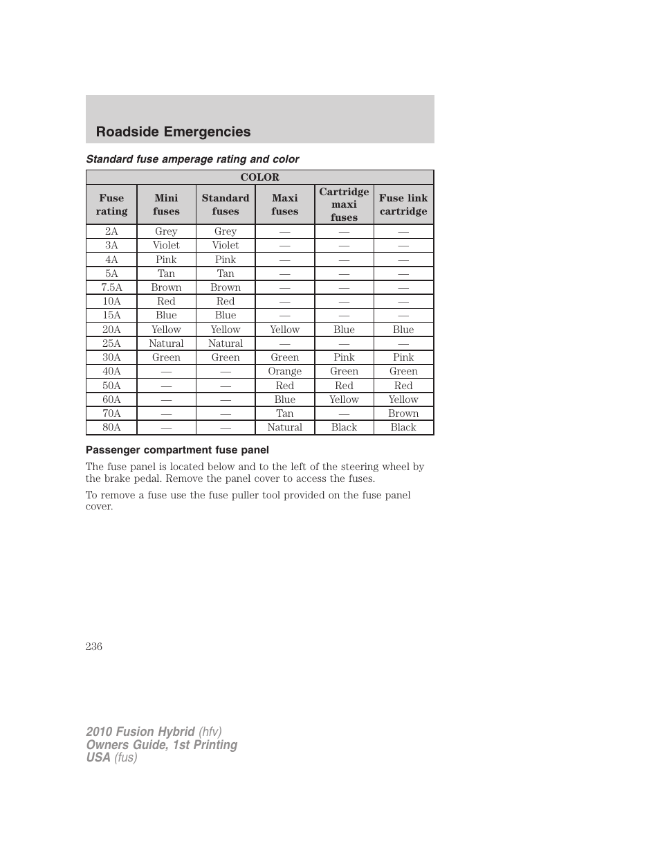 Standard fuse amperage rating and color, Passenger compartment fuse panel, Roadside emergencies | FORD 2010 Fusion Hybrid v.1 User Manual | Page 236 / 326