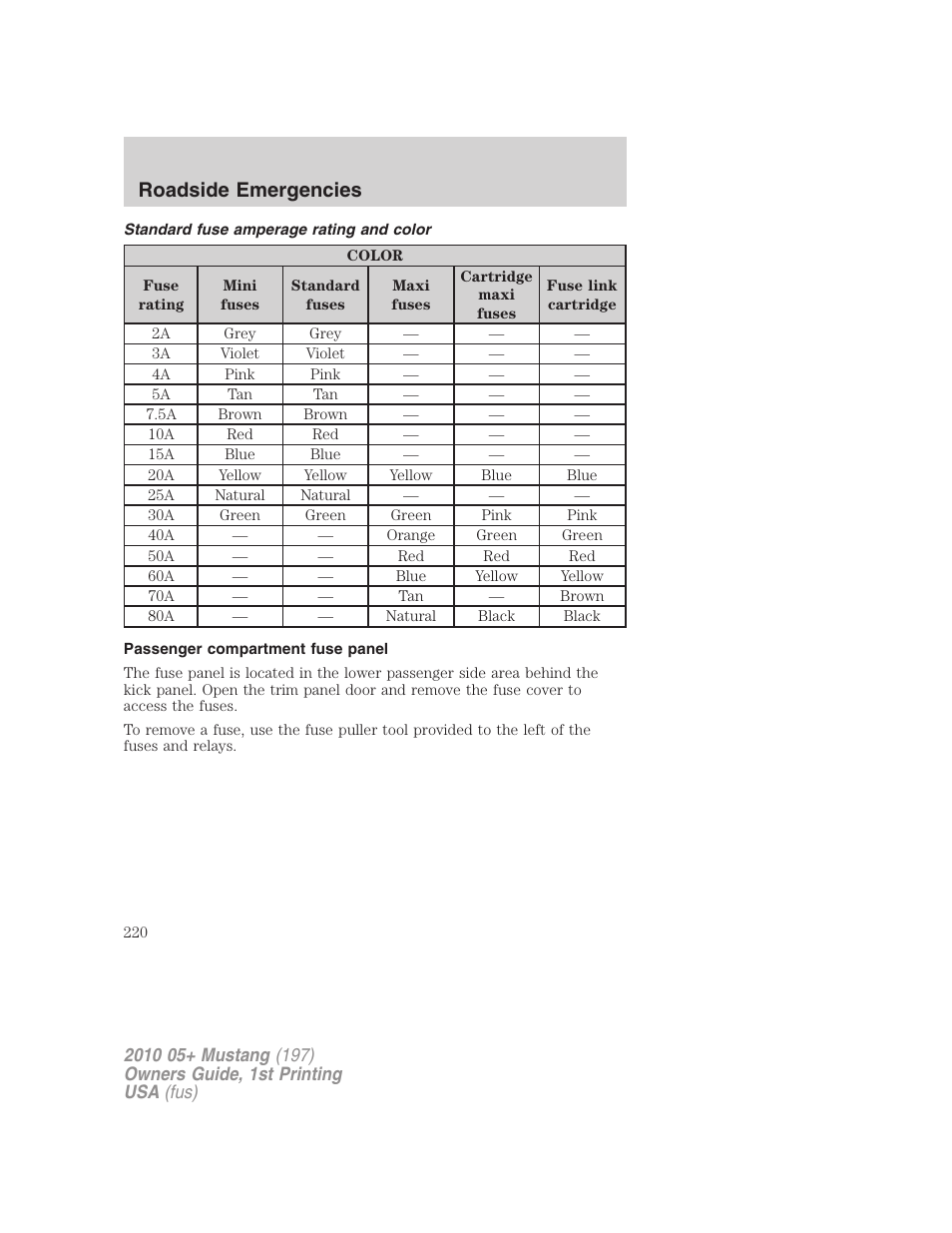 Standard fuse amperage rating and color, Passenger compartment fuse panel, Roadside emergencies | FORD 2010 Mustang v.1 User Manual | Page 220 / 318