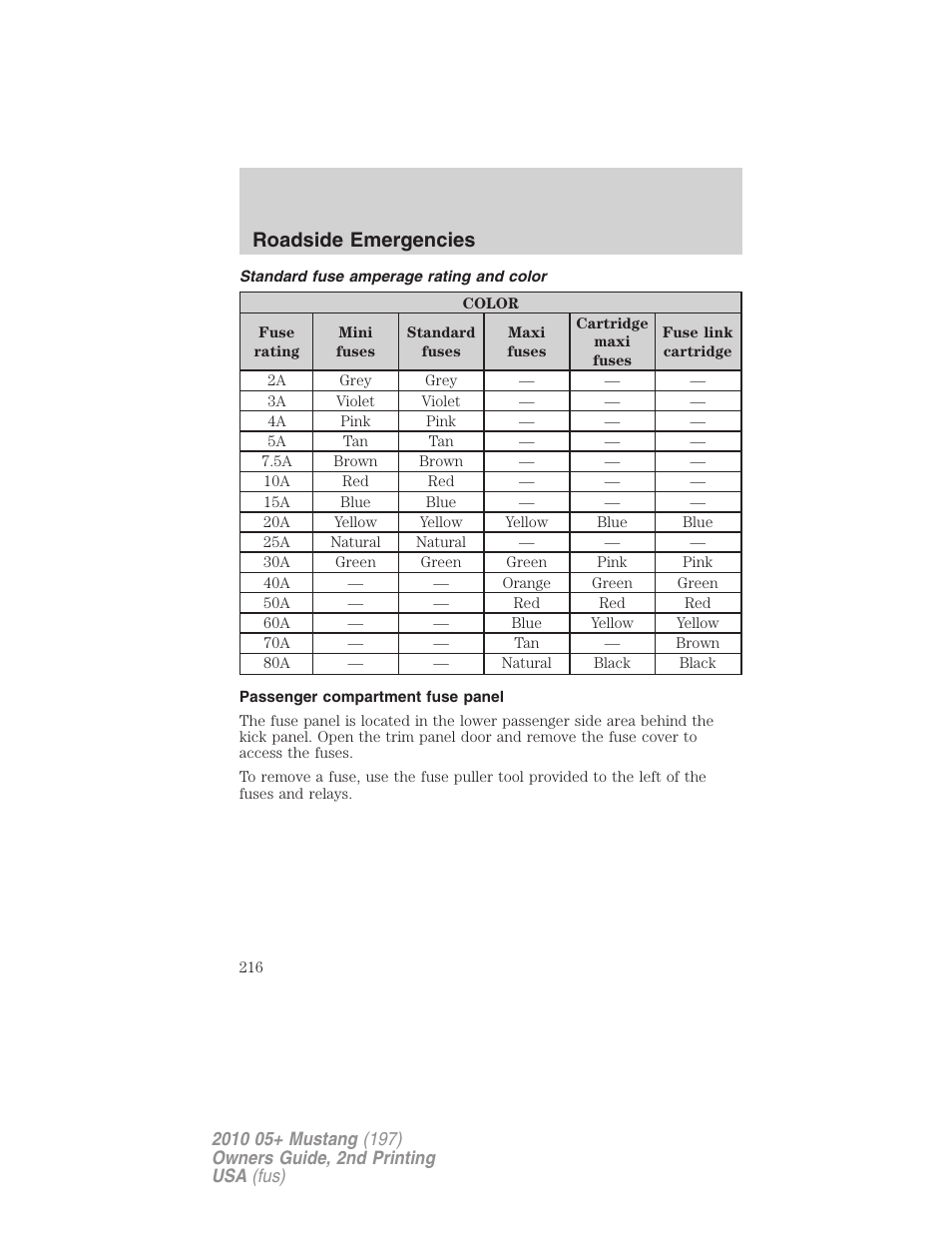 Standard fuse amperage rating and color, Passenger compartment fuse panel, Roadside emergencies | FORD 2010 Mustang v.2 User Manual | Page 216 / 314