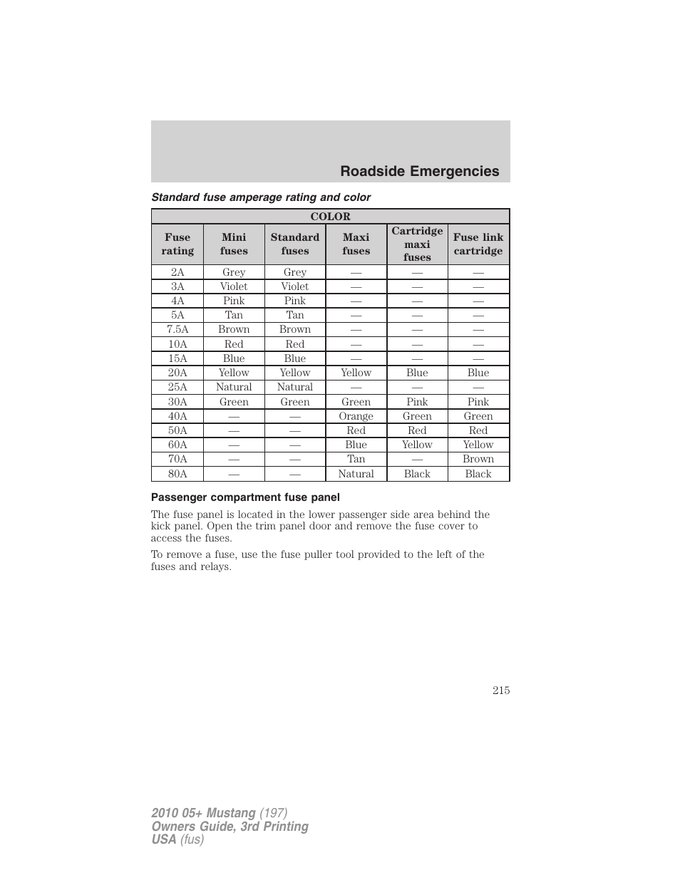 Standard fuse amperage rating and color, Passenger compartment fuse panel, Roadside emergencies | FORD 2010 Mustang v.3 User Manual | Page 215 / 312