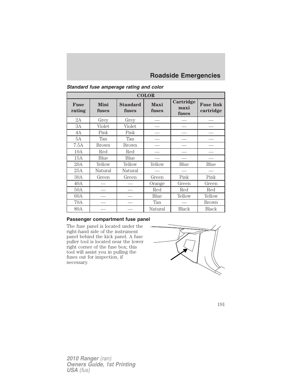 Standard fuse amperage rating and color, Passenger compartment fuse panel, Roadside emergencies | FORD 2010 Ranger v.1 User Manual | Page 191 / 286