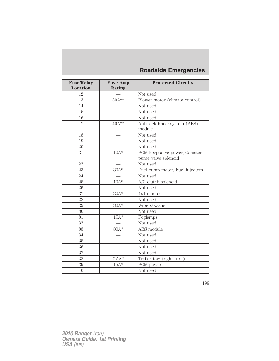 Roadside emergencies | FORD 2010 Ranger v.1 User Manual | Page 199 / 286