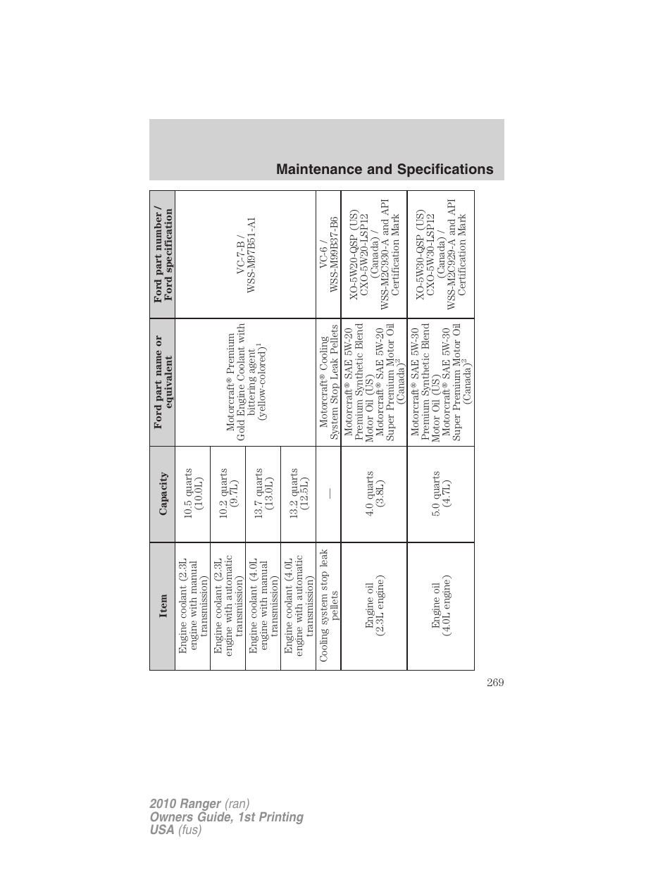 Maintenance and specifications | FORD 2010 Ranger v.1 User Manual | Page 269 / 286