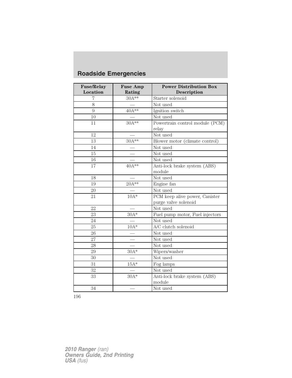 Roadside emergencies | FORD 2010 Ranger v.2 User Manual | Page 196 / 287