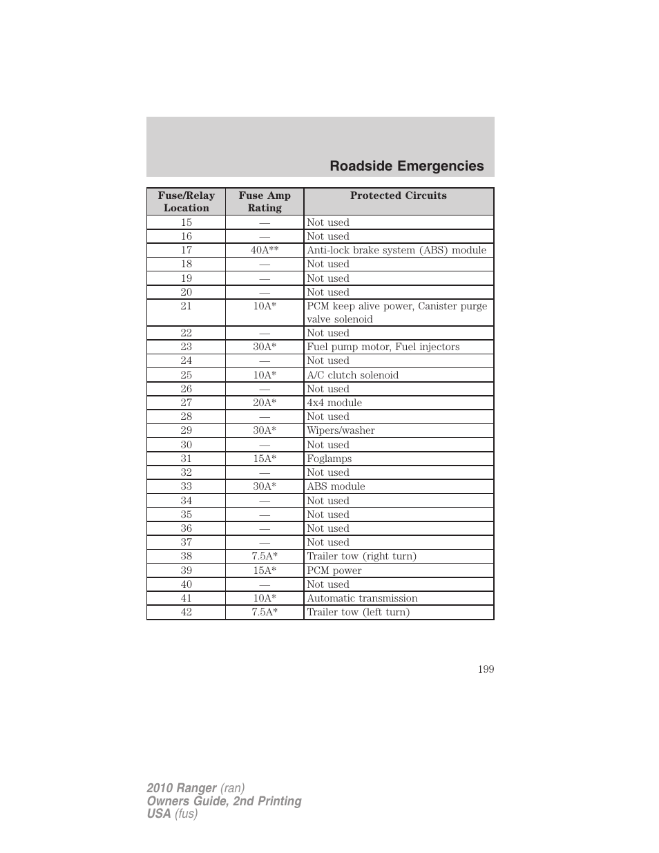 Roadside emergencies | FORD 2010 Ranger v.2 User Manual | Page 199 / 287