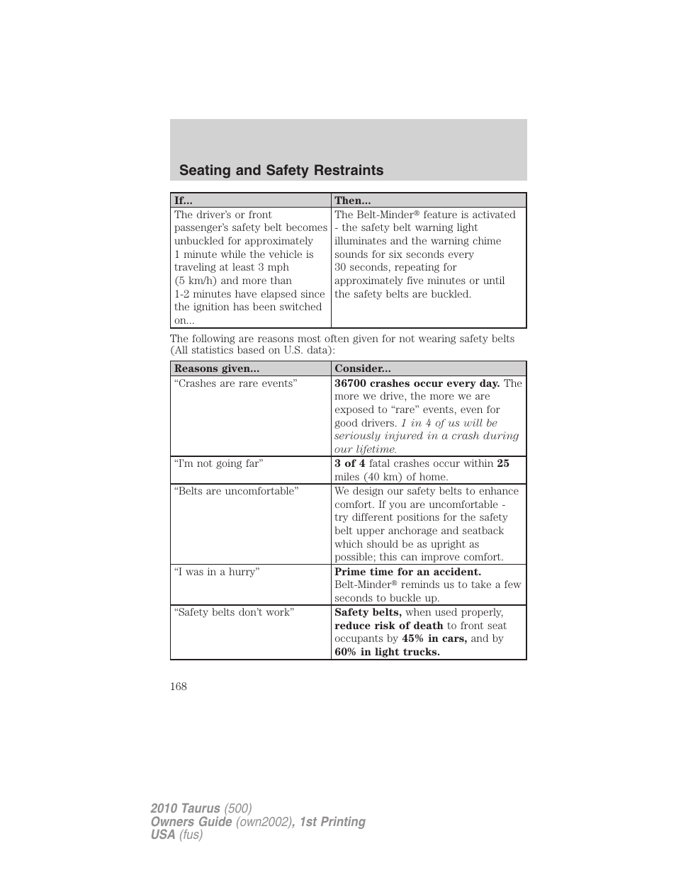 Seating and safety restraints | FORD 2010 Taurus v.1 User Manual | Page 168 / 378