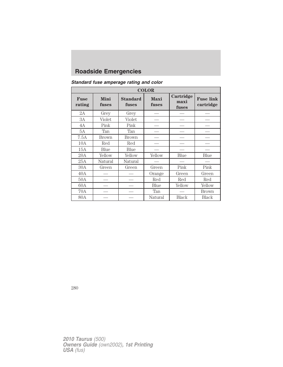 Standard fuse amperage rating and color, Roadside emergencies | FORD 2010 Taurus v.1 User Manual | Page 280 / 378
