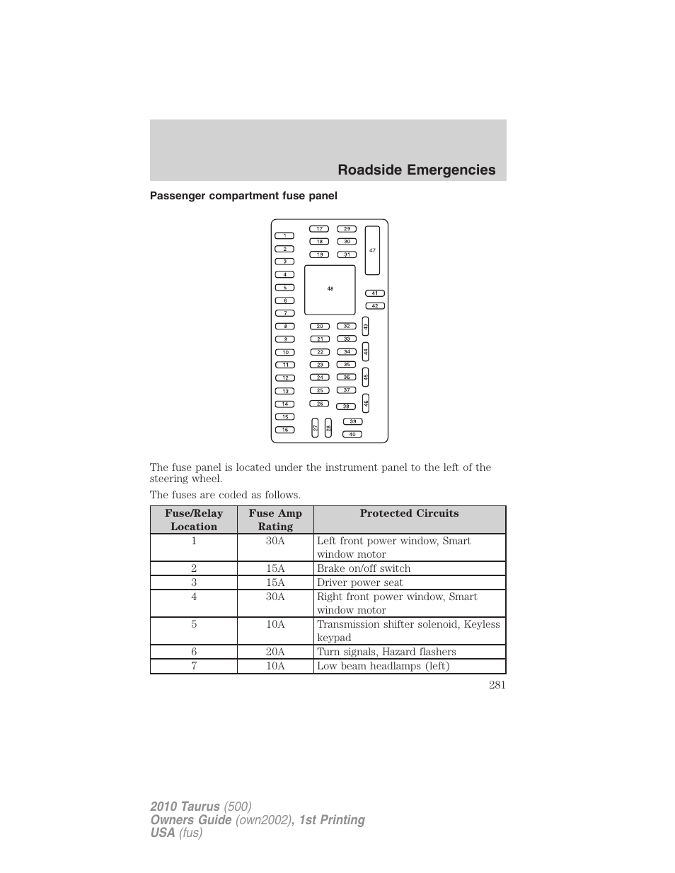 Passenger compartment fuse panel, Roadside emergencies | FORD 2010 Taurus v.1 User Manual | Page 281 / 378