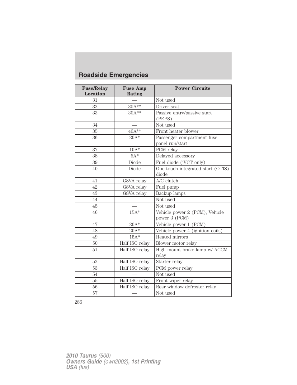 Roadside emergencies | FORD 2010 Taurus v.1 User Manual | Page 286 / 378