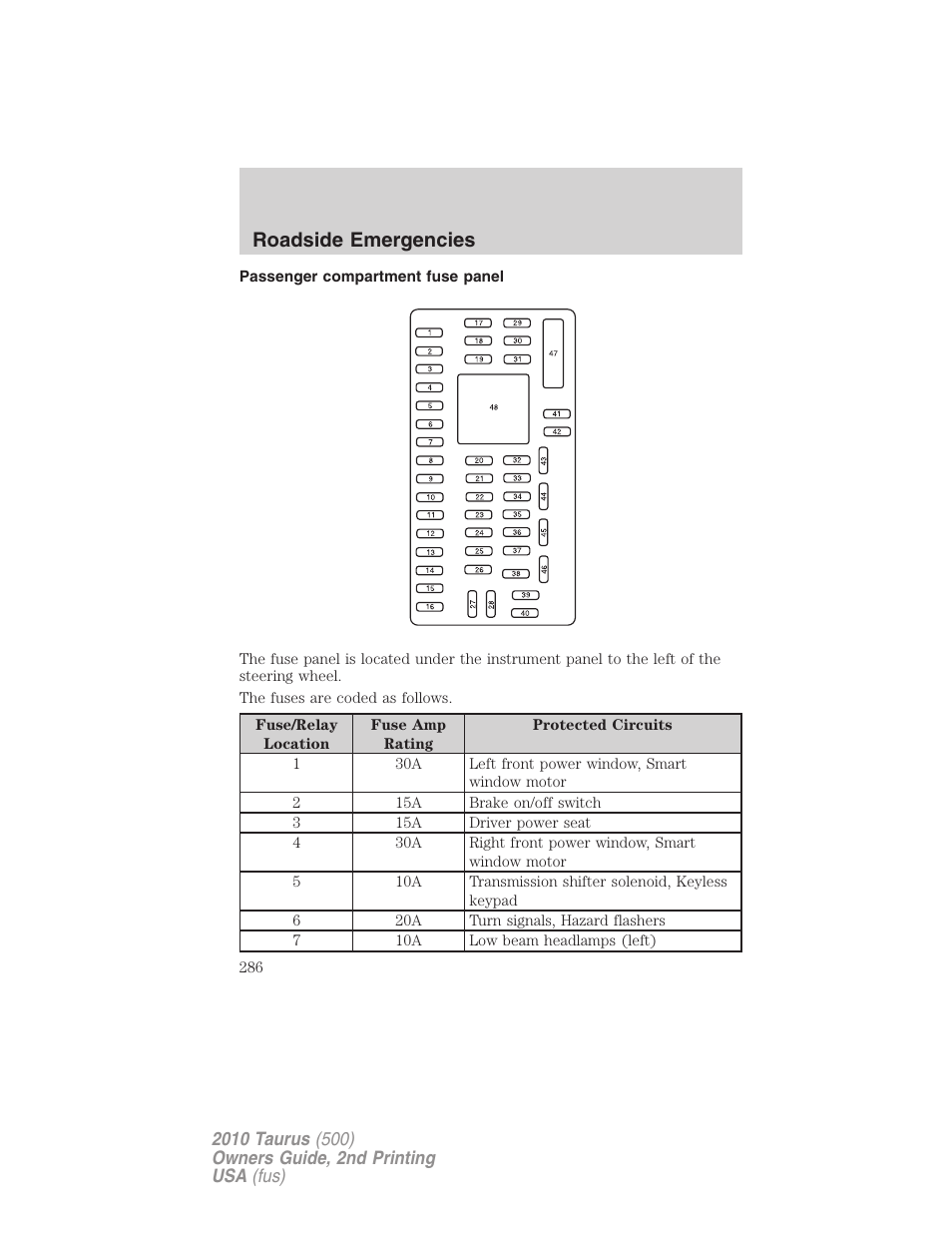 Passenger compartment fuse panel, Roadside emergencies | FORD 2010 Taurus v.2 User Manual | Page 286 / 382