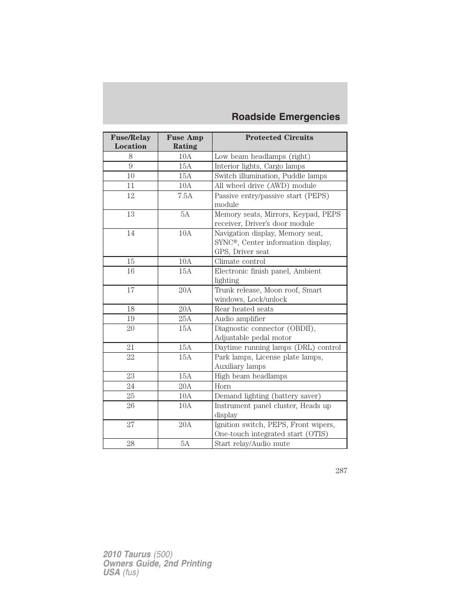 Roadside emergencies | FORD 2010 Taurus v.2 User Manual | Page 287 / 382