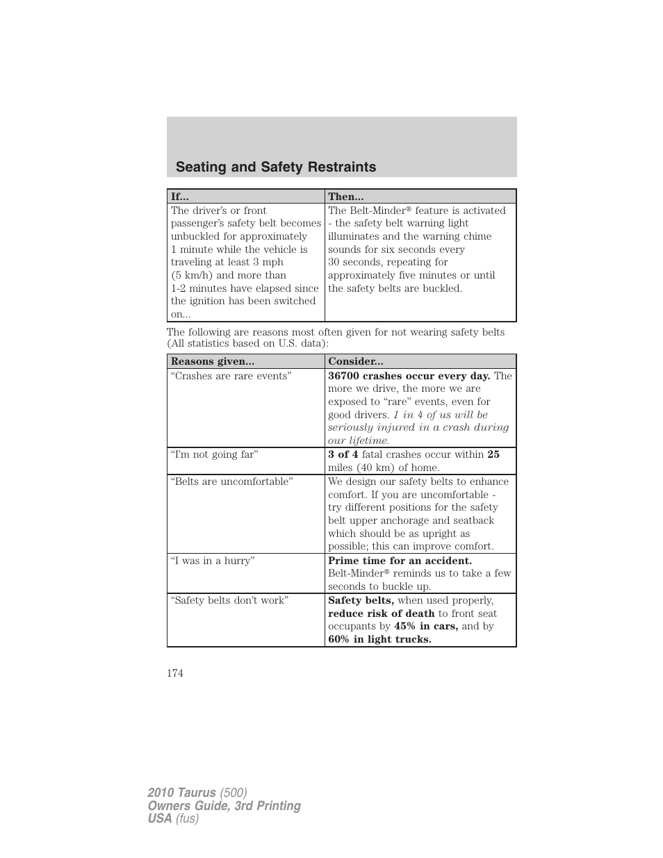 Seating and safety restraints | FORD 2010 Taurus v.3 User Manual | Page 174 / 388